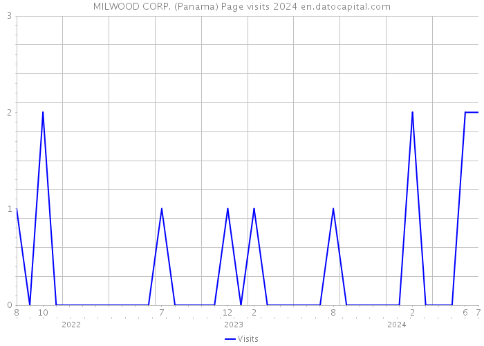 MILWOOD CORP. (Panama) Page visits 2024 