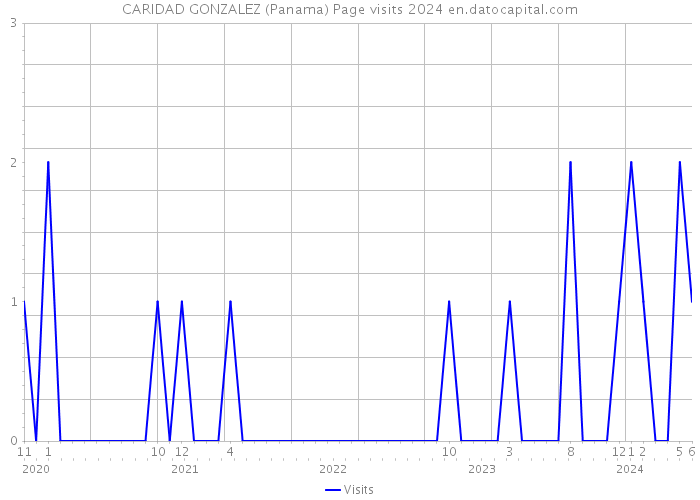 CARIDAD GONZALEZ (Panama) Page visits 2024 