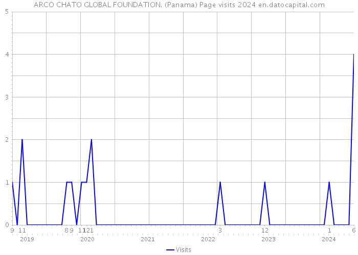 ARCO CHATO GLOBAL FOUNDATION. (Panama) Page visits 2024 