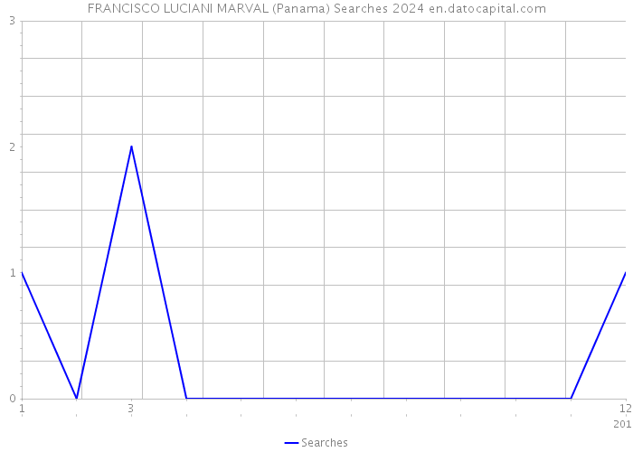 FRANCISCO LUCIANI MARVAL (Panama) Searches 2024 