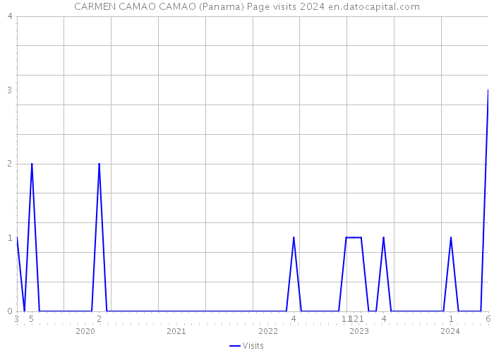 CARMEN CAMAO CAMAO (Panama) Page visits 2024 