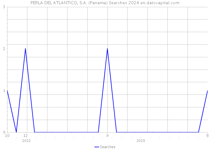 PERLA DEL ATLANTICO, S.A. (Panama) Searches 2024 