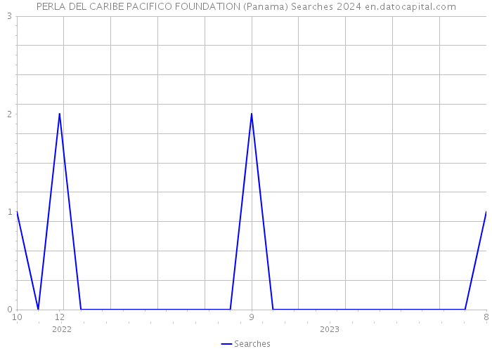 PERLA DEL CARIBE PACIFICO FOUNDATION (Panama) Searches 2024 