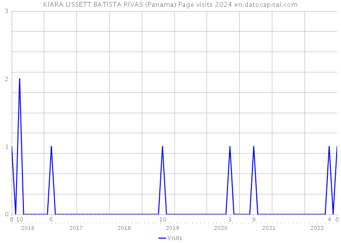 KIARA LISSETT BATISTA RIVAS (Panama) Page visits 2024 