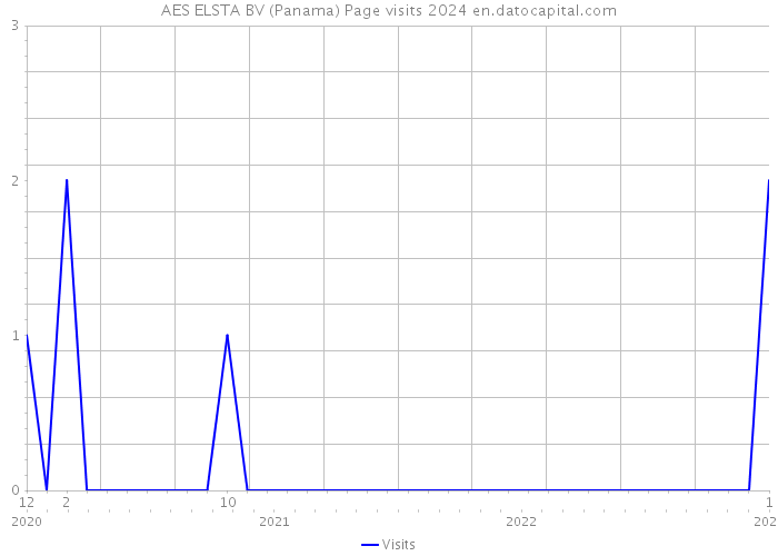 AES ELSTA BV (Panama) Page visits 2024 
