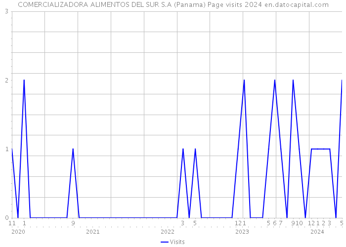 COMERCIALIZADORA ALIMENTOS DEL SUR S.A (Panama) Page visits 2024 