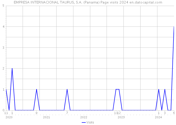 EMPRESA INTERNACIONAL TAURUS, S.A. (Panama) Page visits 2024 