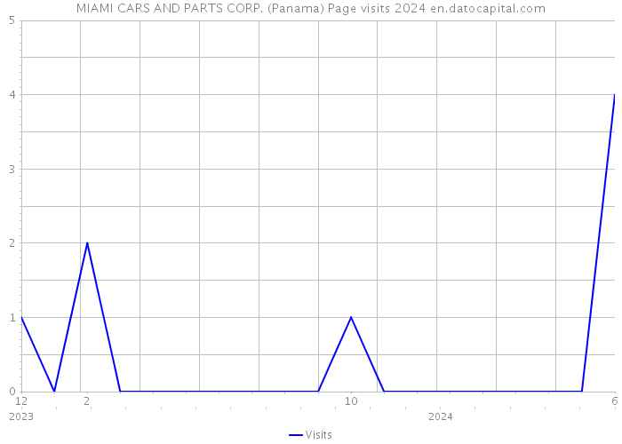 MIAMI CARS AND PARTS CORP. (Panama) Page visits 2024 