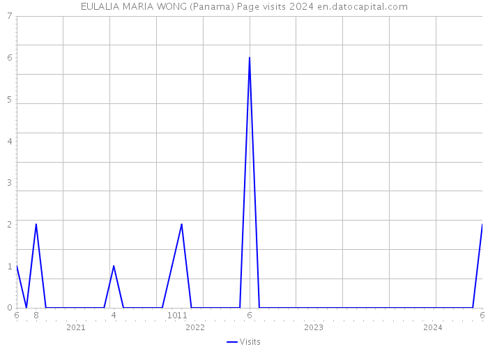 EULALIA MARIA WONG (Panama) Page visits 2024 