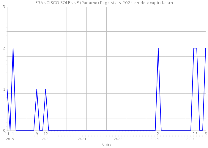 FRANCISCO SOLENNE (Panama) Page visits 2024 