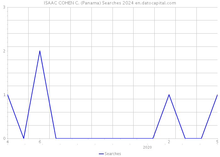 ISAAC COHEN C. (Panama) Searches 2024 