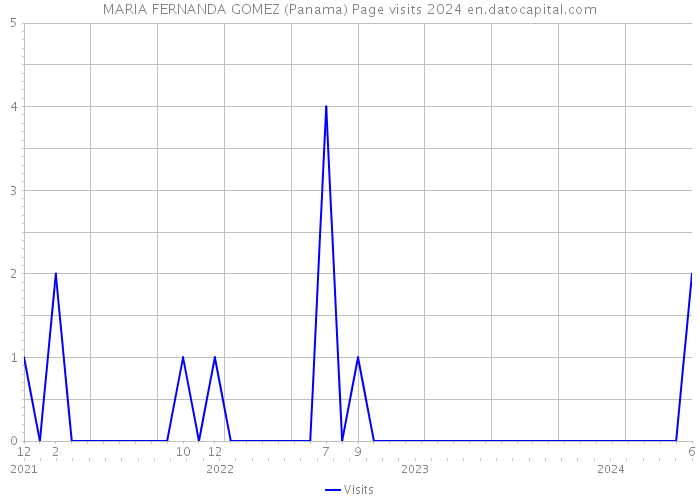 MARIA FERNANDA GOMEZ (Panama) Page visits 2024 