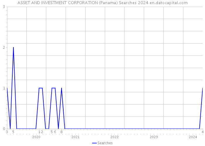 ASSET AND INVESTMENT CORPORATION (Panama) Searches 2024 