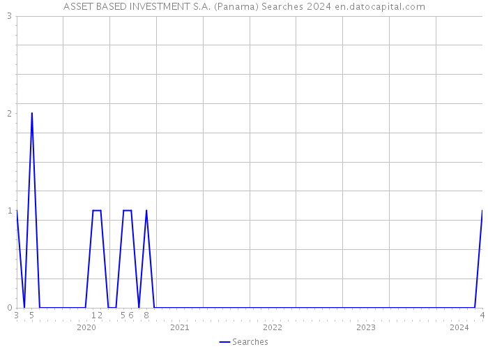 ASSET BASED INVESTMENT S.A. (Panama) Searches 2024 