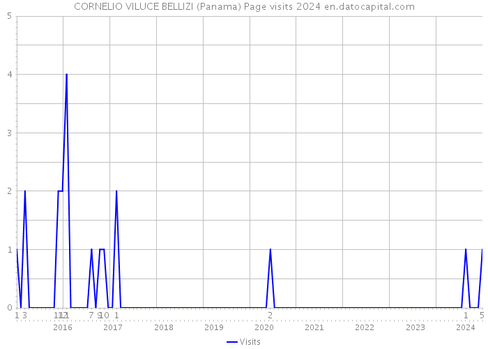 CORNELIO VILUCE BELLIZI (Panama) Page visits 2024 