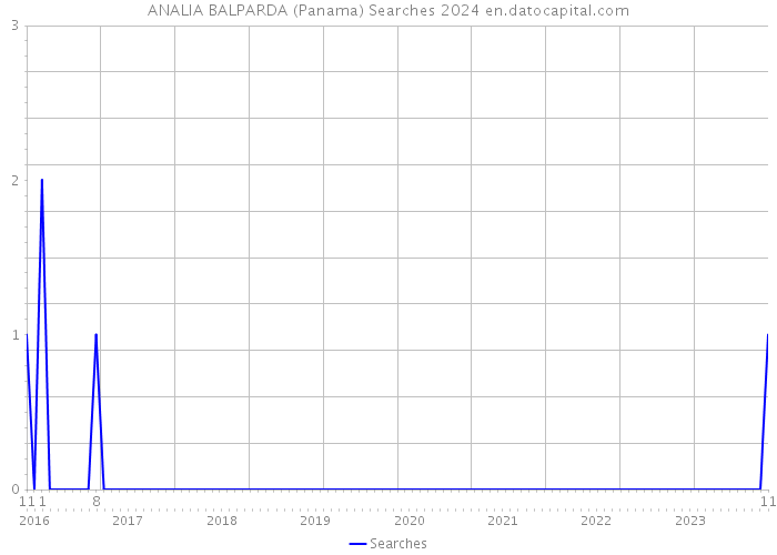 ANALIA BALPARDA (Panama) Searches 2024 