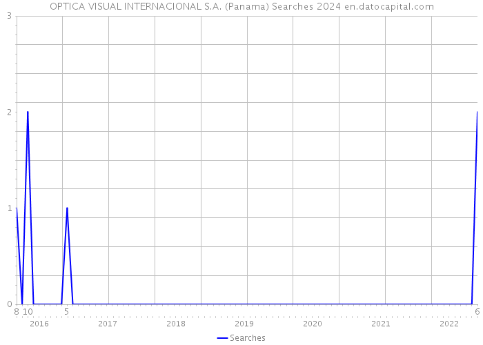 OPTICA VISUAL INTERNACIONAL S.A. (Panama) Searches 2024 