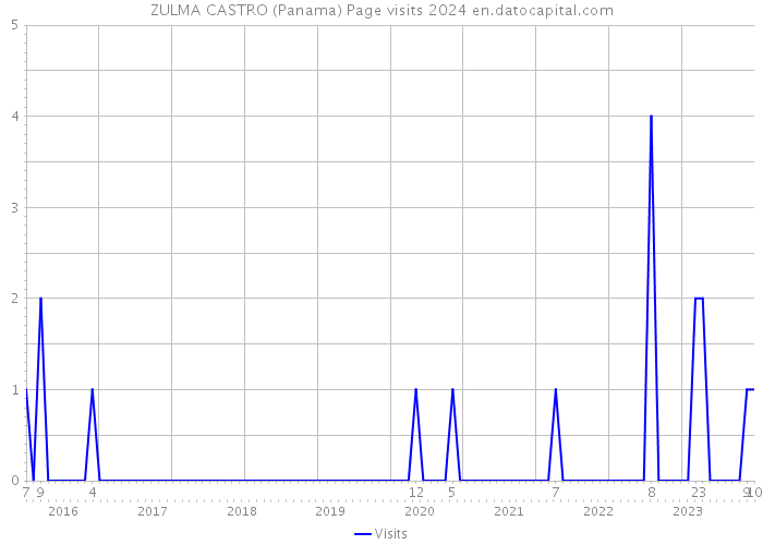 ZULMA CASTRO (Panama) Page visits 2024 