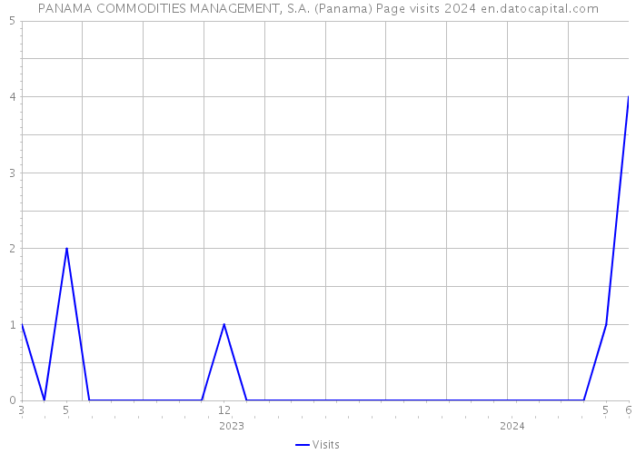 PANAMA COMMODITIES MANAGEMENT, S.A. (Panama) Page visits 2024 
