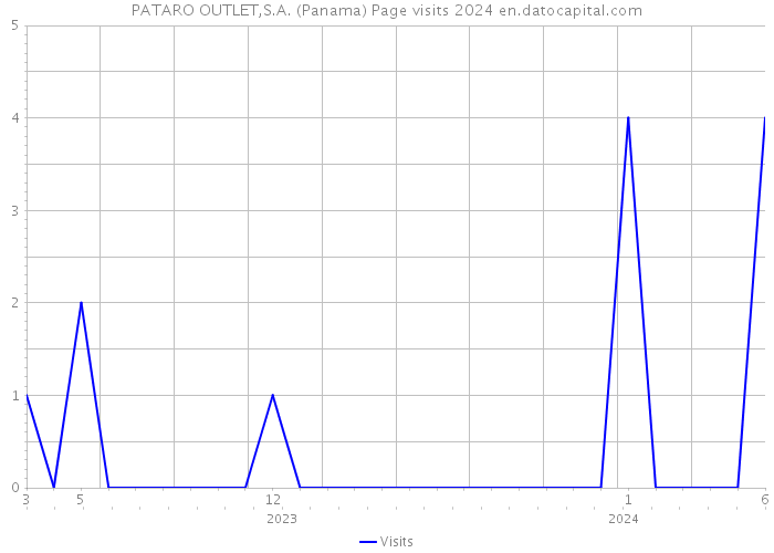 PATARO OUTLET,S.A. (Panama) Page visits 2024 