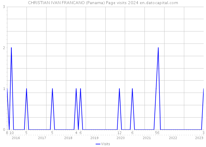CHRISTIAN IVAN FRANCANO (Panama) Page visits 2024 