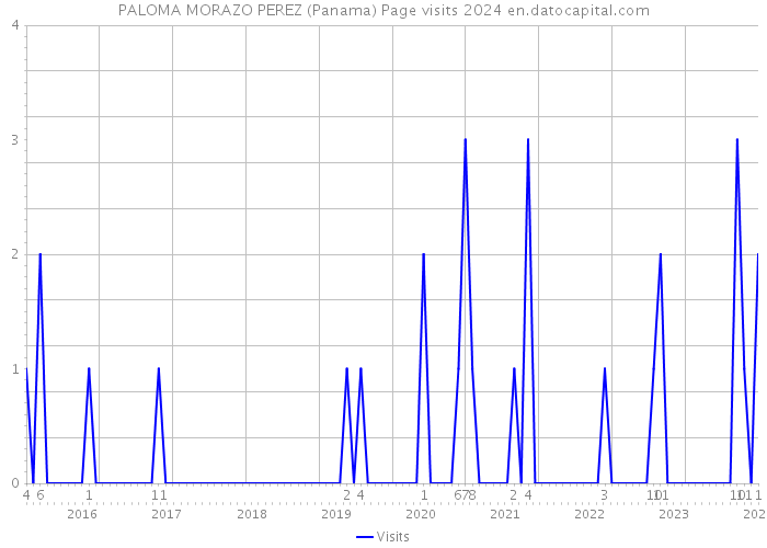 PALOMA MORAZO PEREZ (Panama) Page visits 2024 