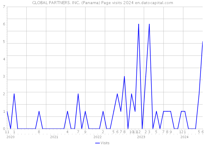GLOBAL PARTNERS. INC. (Panama) Page visits 2024 