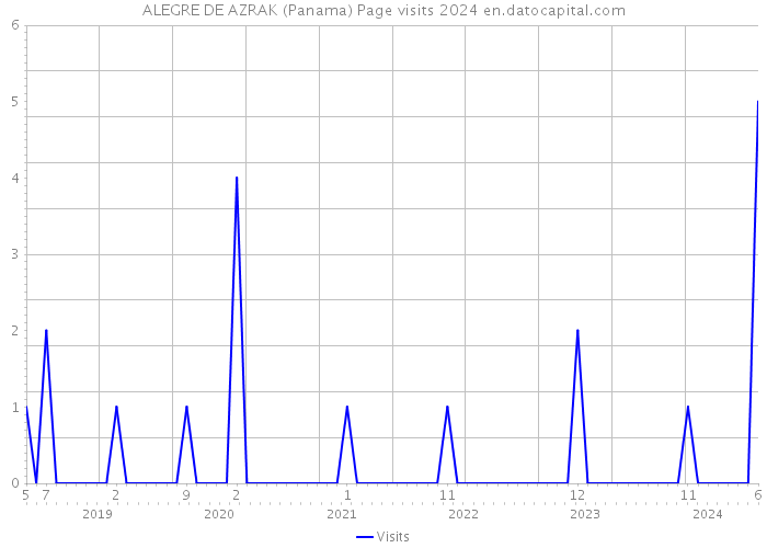 ALEGRE DE AZRAK (Panama) Page visits 2024 