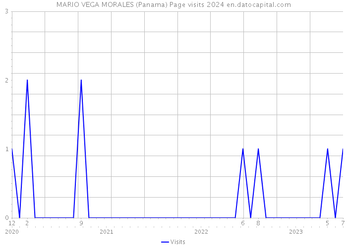 MARIO VEGA MORALES (Panama) Page visits 2024 