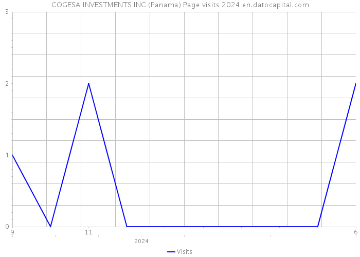 COGESA INVESTMENTS INC (Panama) Page visits 2024 