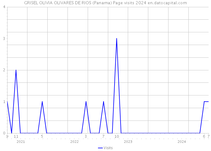 GRISEL OLIVIA OLIVARES DE RIOS (Panama) Page visits 2024 