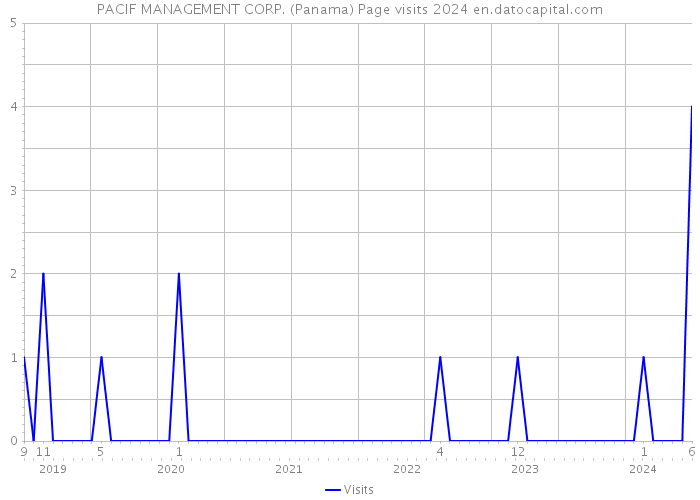 PACIF MANAGEMENT CORP. (Panama) Page visits 2024 