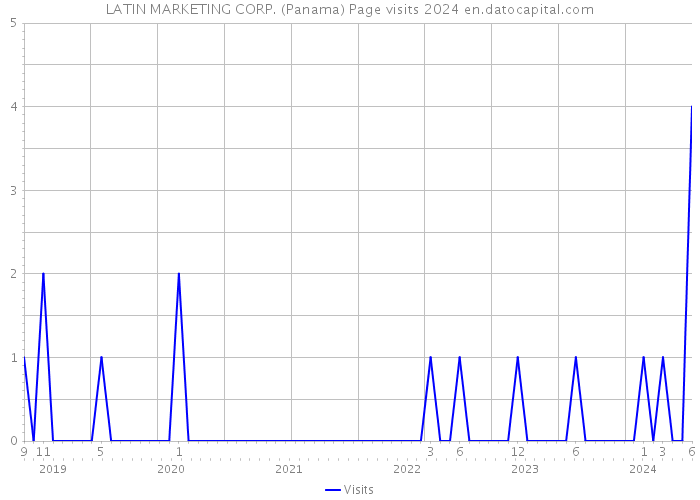 LATIN MARKETING CORP. (Panama) Page visits 2024 
