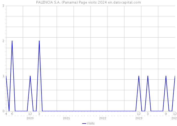 PALENCIA S.A. (Panama) Page visits 2024 