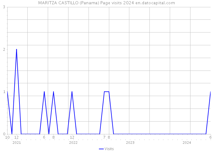 MARITZA CASTILLO (Panama) Page visits 2024 