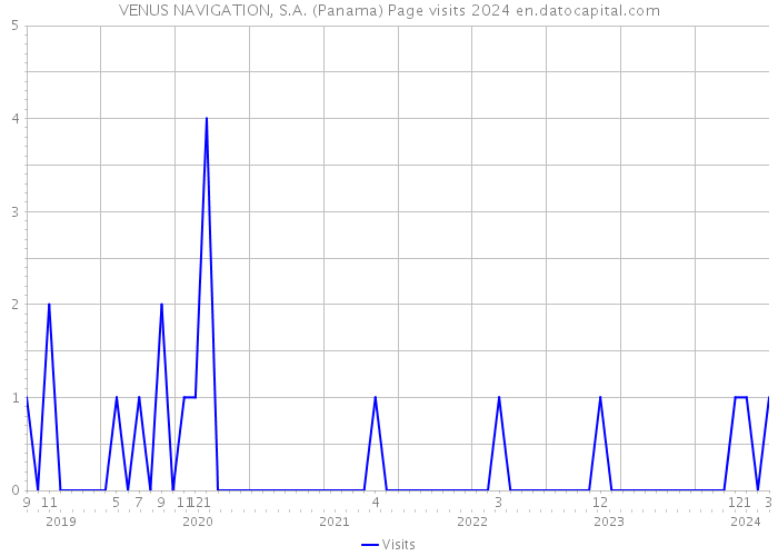 VENUS NAVIGATION, S.A. (Panama) Page visits 2024 