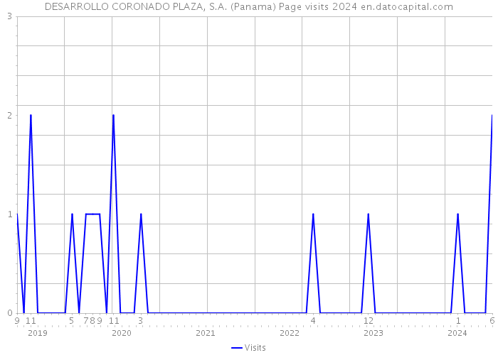 DESARROLLO CORONADO PLAZA, S.A. (Panama) Page visits 2024 