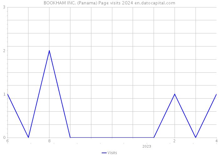 BOOKHAM INC. (Panama) Page visits 2024 