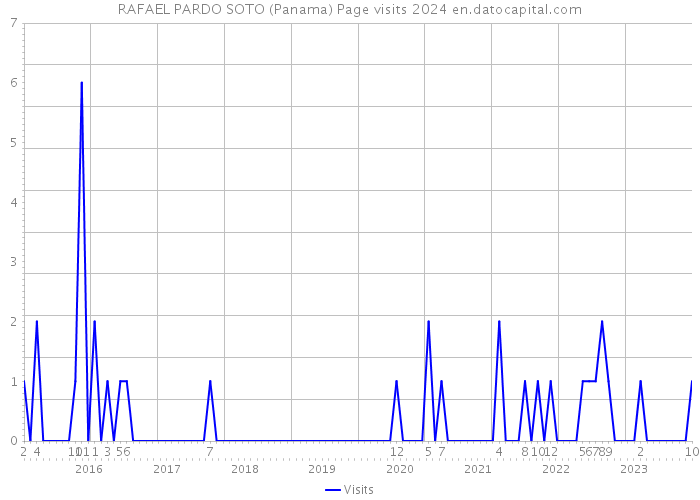 RAFAEL PARDO SOTO (Panama) Page visits 2024 