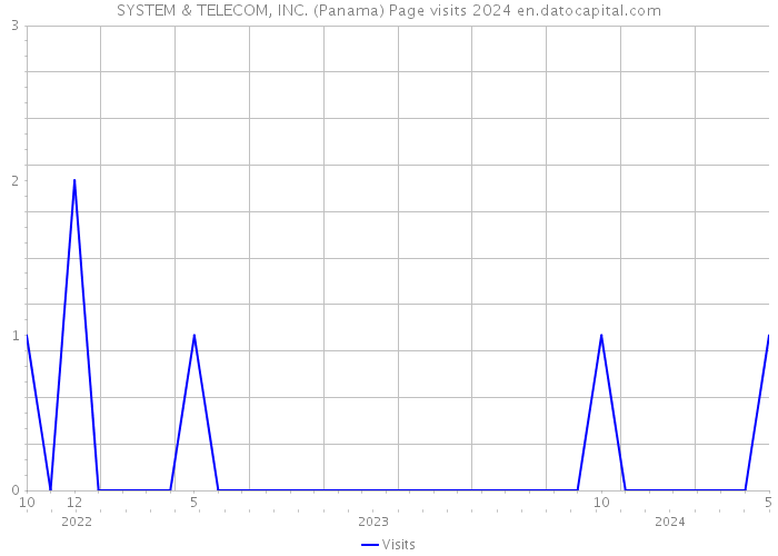 SYSTEM & TELECOM, INC. (Panama) Page visits 2024 
