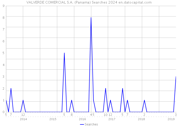 VALVERDE COMERCIAL S.A. (Panama) Searches 2024 