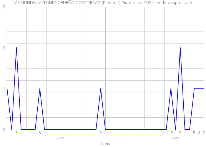 RAYMUNDO ANTONIO CEDEÑO CONTRERAS (Panama) Page visits 2024 