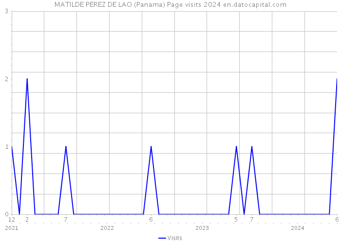 MATILDE PEREZ DE LAO (Panama) Page visits 2024 