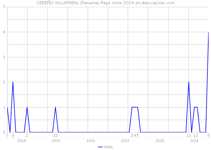 CEDEÑO VILLARREAL (Panama) Page visits 2024 