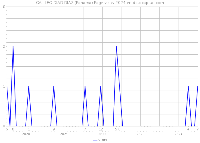 GALILEO DIAD DIAZ (Panama) Page visits 2024 