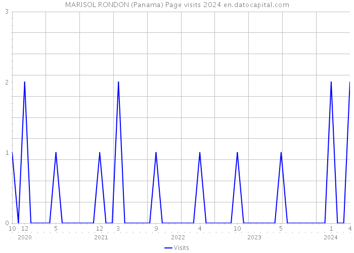 MARISOL RONDON (Panama) Page visits 2024 