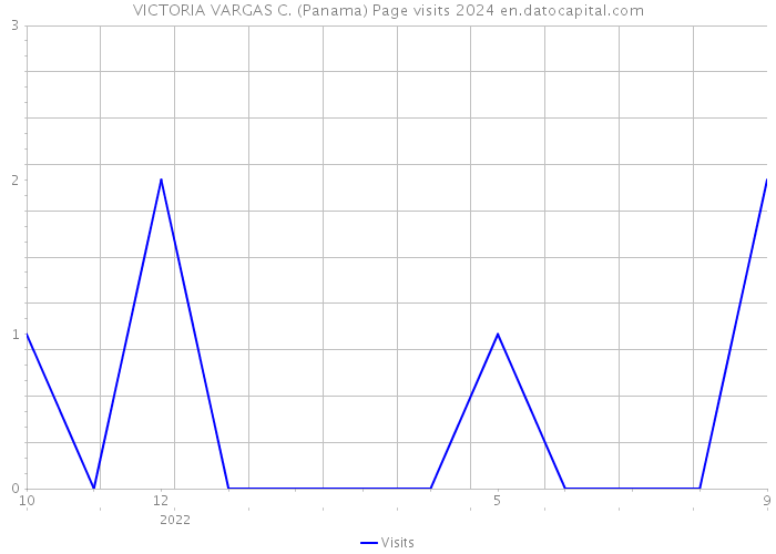 VICTORIA VARGAS C. (Panama) Page visits 2024 