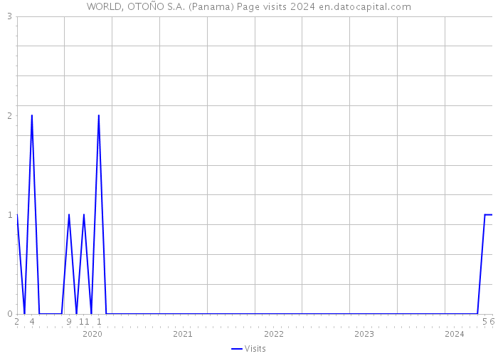 WORLD, OTOÑO S.A. (Panama) Page visits 2024 
