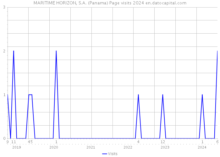MARITIME HORIZON, S.A. (Panama) Page visits 2024 