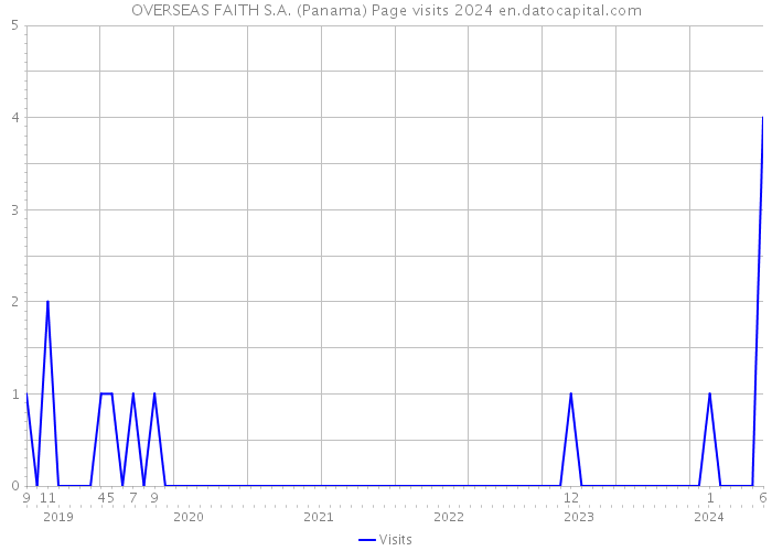 OVERSEAS FAITH S.A. (Panama) Page visits 2024 